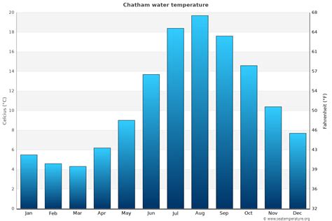 Chatham Water Temperature (MA) | United States