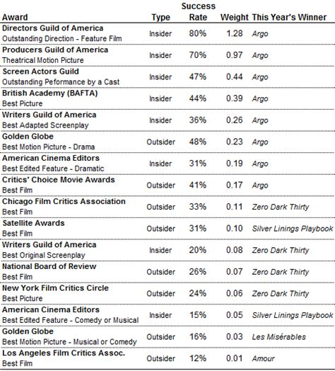 Oscar Predictions, Election-Style | FiveThirtyEight