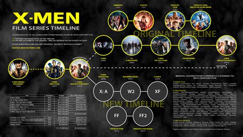 XMen Film Series Timeline v2 by blueaura18 on DeviantArt