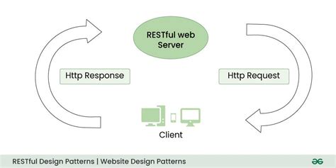 Website Design Patterns - GeeksforGeeks