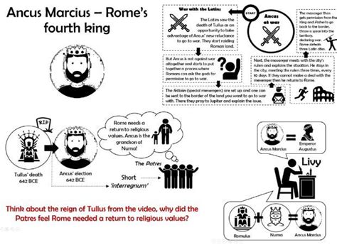 Why was Ancus Marcius such a good king of Rome? | Teaching Resources