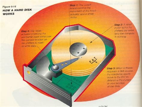 Hard Drive Hard Disk Functions of hard disk