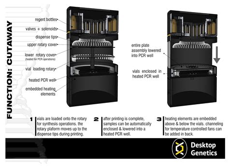 Helios Labs: Desktop DNA Printer V.2