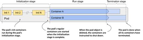 6.4 Understanding the pod lifecycle · Kubernetes实战（第二版）