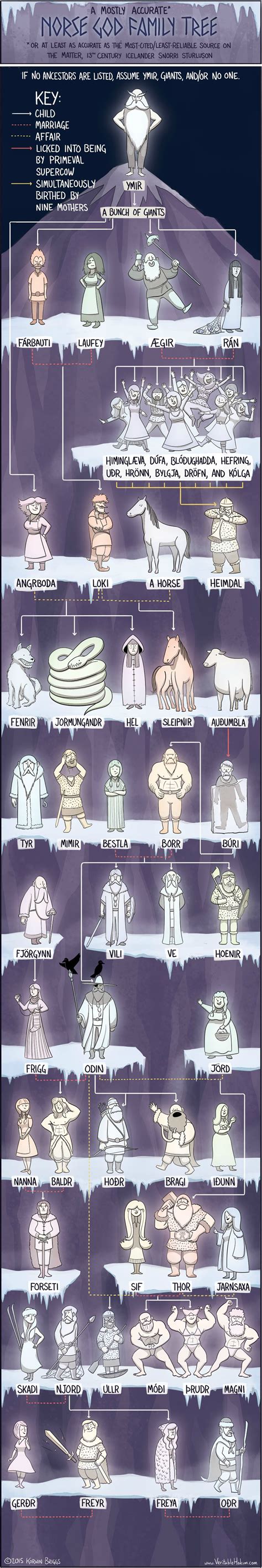 A Mostly Accurate Norse God Family Tree [infographic]