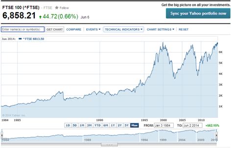 Retirement Investing Today: Valuing the UK Stock Market (FTSE 100) - June 2014