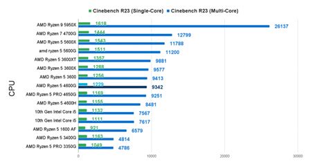 AMD Ryzen 5 4600G Performance Review | Benchmark | Comparison