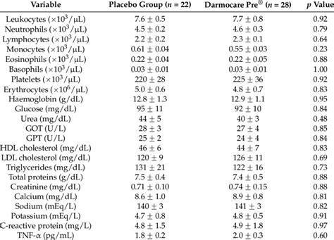 Blood analysis and haemogram after treatment with Darmocare Pre ® or ...