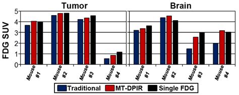 Plots of standardized uptake values (SUV) of tumor/brain volumes... | Download Scientific Diagram