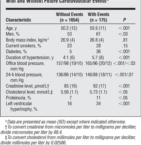 [PDF] High-normal serum creatinine concentration is a predictor of cardiovascular risk in ...