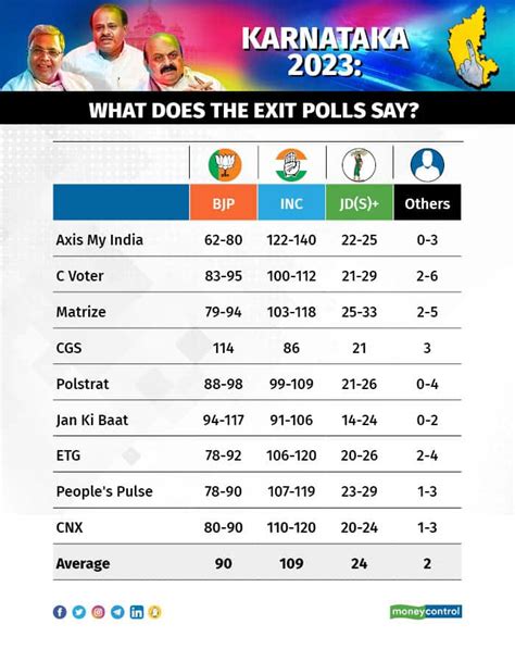 Karnataka Polls Of Exit Poll Result 2024 Live C Voter Axis My India | Porn Sex Picture