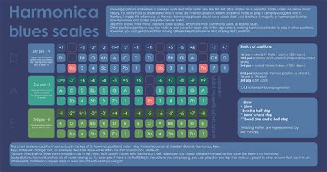 Harmonica positions by papa-rot on DeviantArt