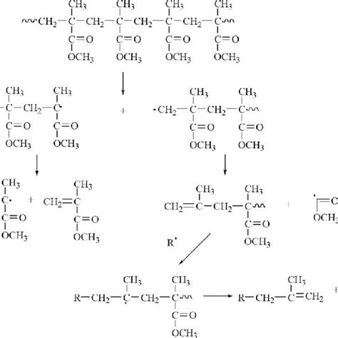 Thermal degradation mechanism of PMMA. Note: PMMA, poly... | Download Scientific Diagram