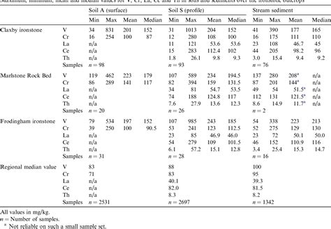 Table 2 from Arsenic and presumed resistate trace element geochemistry of the Lincolnshire (UK ...