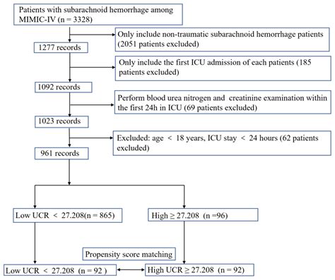 JCM | Free Full-Text | Relationship between the Blood Urea Nitrogen to Creatinine Ratio and In ...