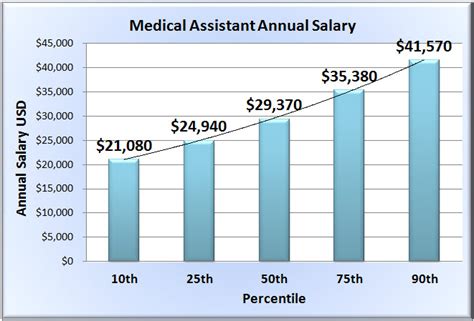 Walgreens Newsroom: Medical Assistant Salary Idaho