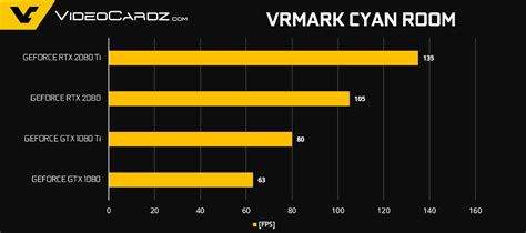 Nvidia GeForce RTX 2080 Ti vs RTX 2080 vs GTX 1080 Ti vs GTX 1080 en juegos