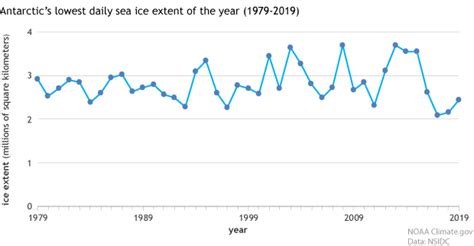 Understanding climate: Antarctic sea ice extent | Climate Signals