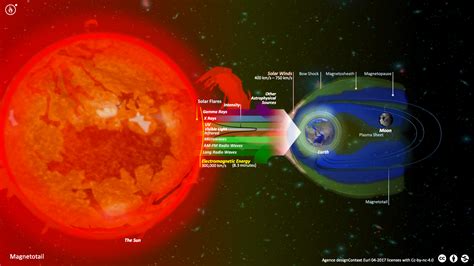 The Magnetosphere – Agence designContext