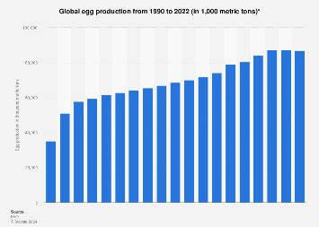 Production of eggs worldwide 2022 | Statista