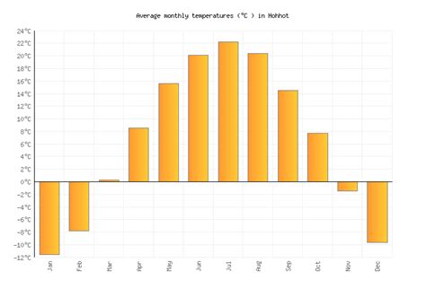 Hohhot Weather in May 2024 | China Averages | Weather-2-Visit