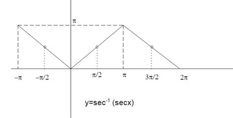 how to draw graph of sec inverse sec x - physicscatalyst's Blog