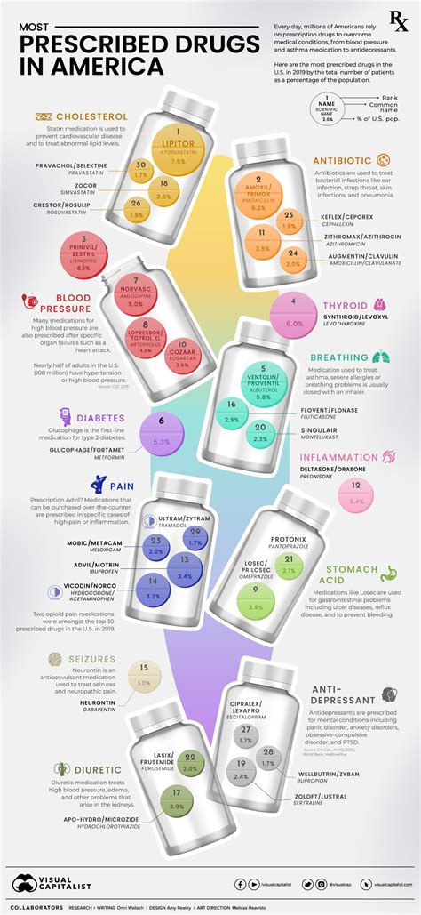 Ranked: The Most Prescribed Drugs in the U.S.