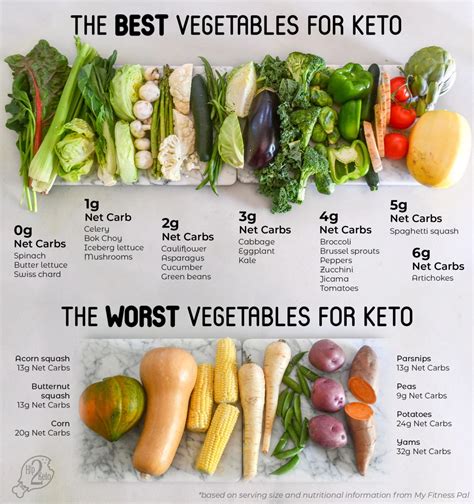 The Best & Worst Vegetables for the Keto Diet + Printable | Keto ...