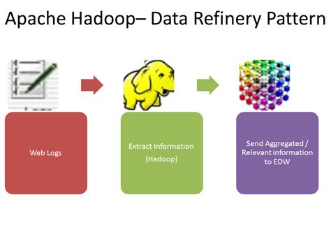 All About Analytics: How is Apache Hadoop used Big Data Analytics and Inteligence