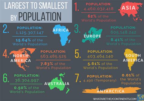 The Largest and Smallest Continents by Land Area and Population - Infographics & Lists