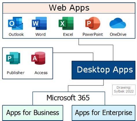 Microsoft 365 plans comparison | overview, differences