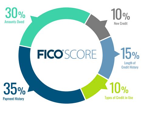 Understanding FICO® Scores | Listerhill Credit Union