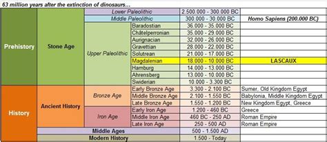 Timeline Prehistory | Prehistory, Prehistoric timeline, Greece history