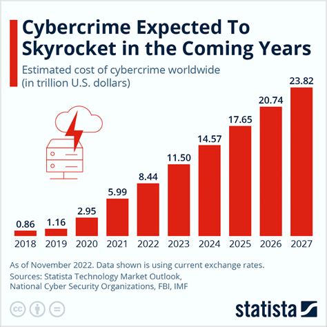 5 Strategies for Improving Your Cybersecurity Defenses in 2023