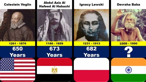 Comparison : Oldest People In The History (Oldest People in the world) - YouTube