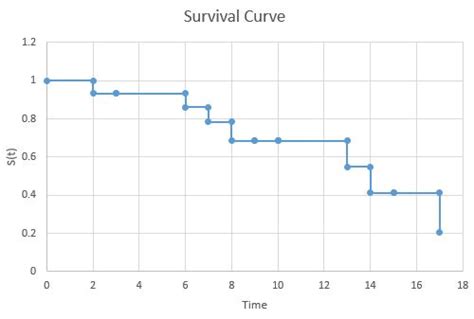 How to Create a Survival Curve in Excel