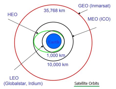 Medium Earth Orbit | West East Space