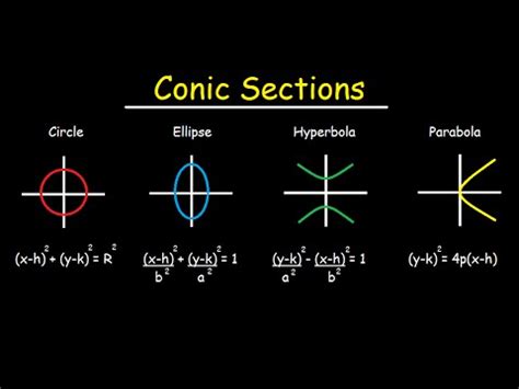 Conic Sections - Circles, Ellipses, Parabolas, Hyperbola - How To Graph ...