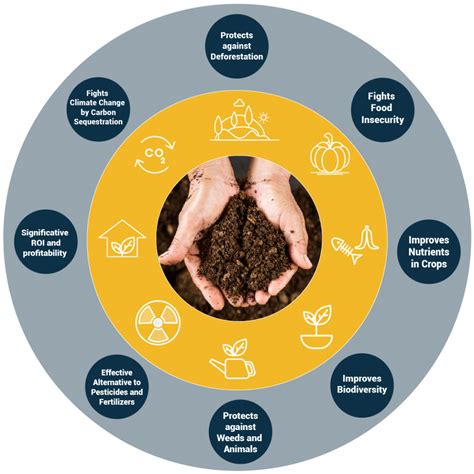 Regenerative Agriculture's Instagram, Twitter & Facebook on IDCrawl