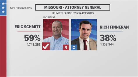 Missouri attorney general election results: Schmitt, Finneran | ksdk.com