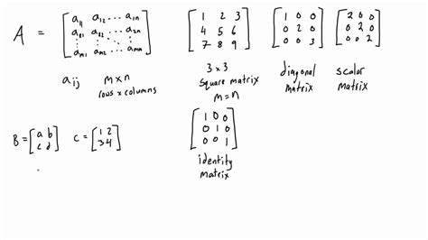 The linear algebra matrix introduced - YouTube