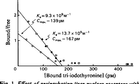 Figure 1 from Tri-iodothyronine-induced increase in rat liver nuclear thyroid-hormone receptors ...