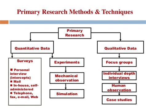 TOUCH this image: Primary Research Methods & Techniques by Amy Lee Lane ...