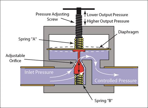 Valves - Pressure Reducing Valves - CTG Technical Blog