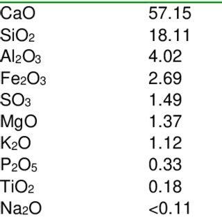 Chemical composition of Portland cement | Download Scientific Diagram