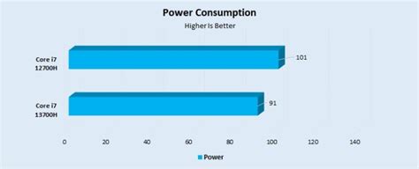 Core i7 13700H Vs Core i7 12700H: Our Comprehensive Testing - Tech4Gamers