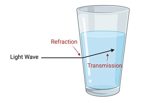 Refraction