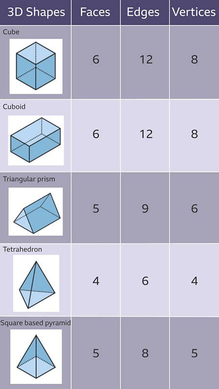 Triangular Pyramid Faces Vertices And Edges – NBKomputer