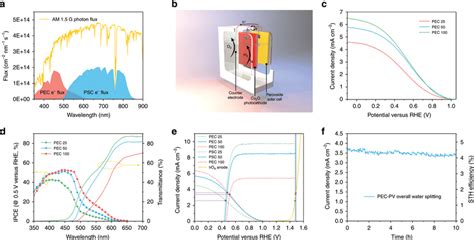 Standalone solar water splitting a Plot of photon flux based on AM 1.5... | Download Scientific ...