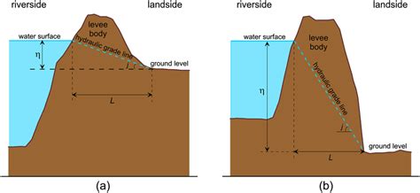 Sketch of levee geometries for piping failure analysis: (a) landside ...